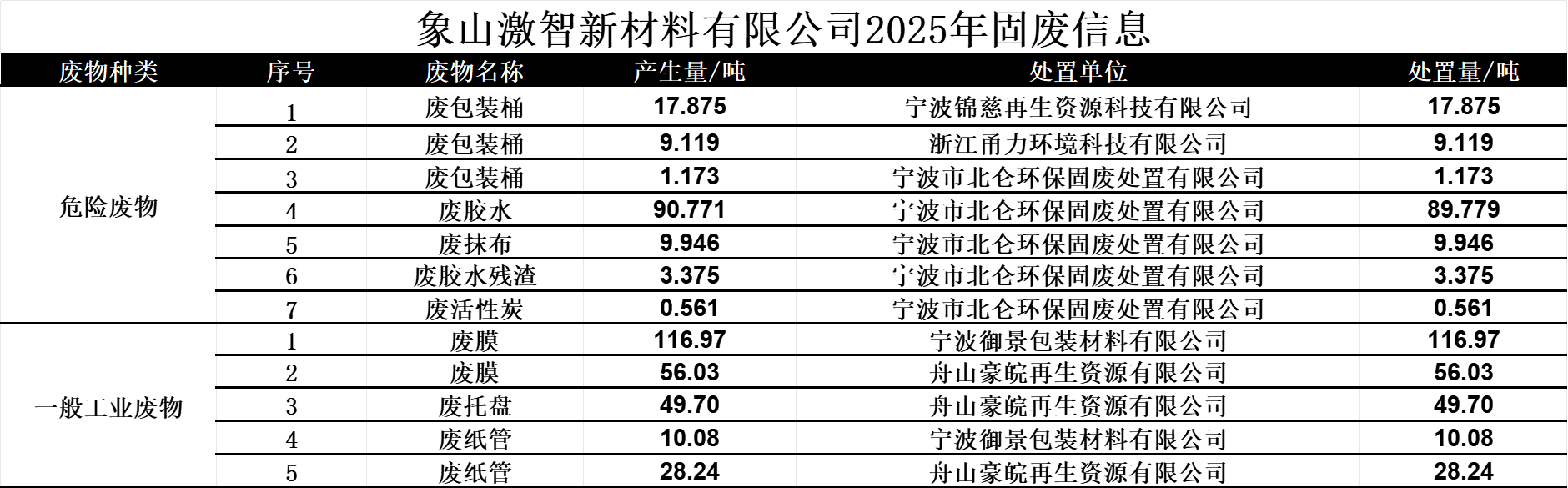 象山激智2025年固废信息.png